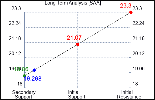 SAA Long Term Analysis for October 12 2023
