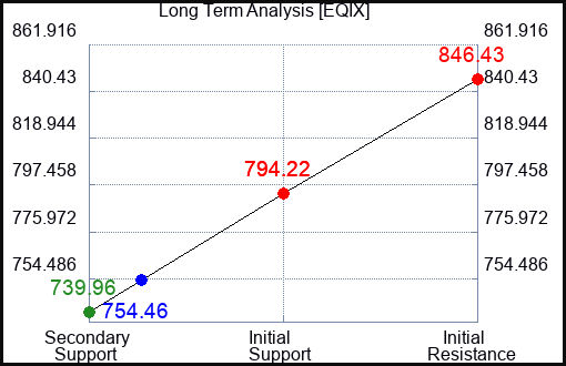 EQIX Long Term Analysis for October 12 2023