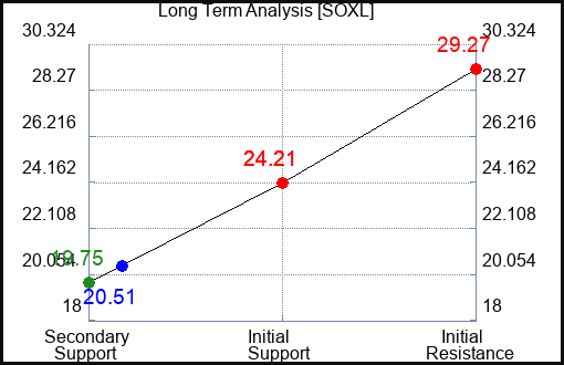 SOXL Long Term Analysis for October 12 2023