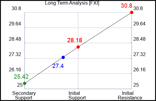 FXI Long Term Analysis for October 12 2023