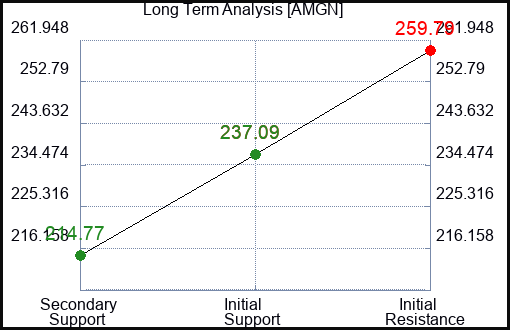 AMGN Long Term Analysis for October 12 2023