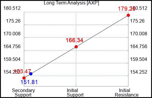 AXP Long Term Analysis for October 12 2023