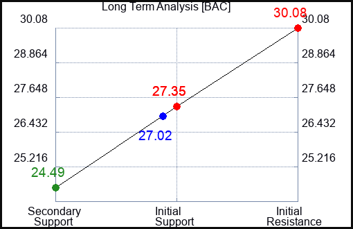 BAC Long Term Analysis for October 12 2023