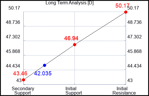 D Long Term Analysis for October 12 2023