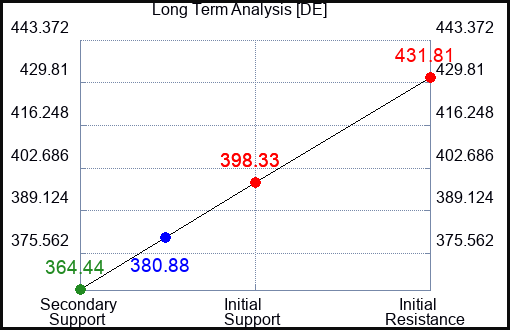 DE Long Term Analysis for October 12 2023