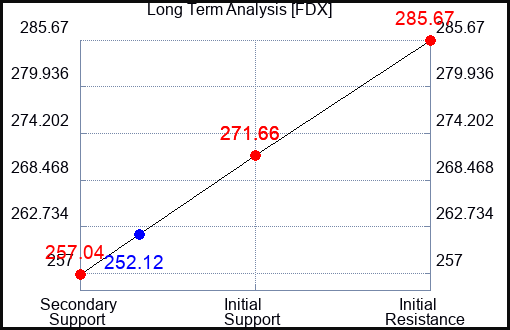FDX Long Term Analysis for October 12 2023