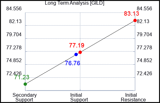GILD Long Term Analysis for October 12 2023