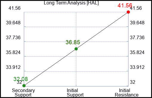 HAL Long Term Analysis for October 12 2023