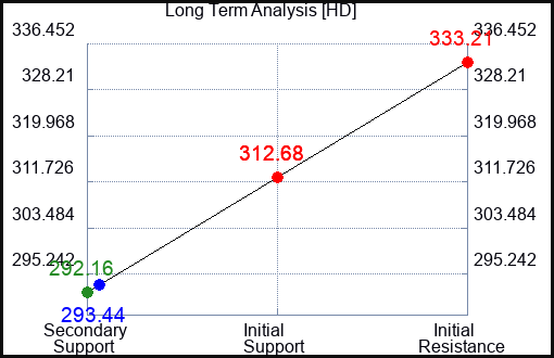 HD Long Term Analysis for October 12 2023