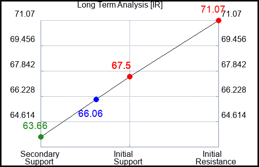 IR Long Term Analysis for October 12 2023