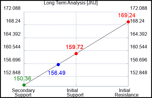 JNJ Long Term Analysis for October 12 2023