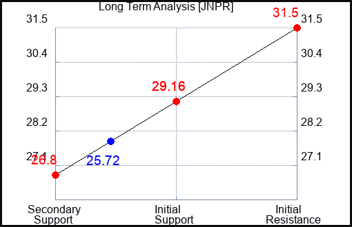 JNPR Long Term Analysis for October 12 2023