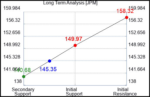JPM Long Term Analysis for October 12 2023