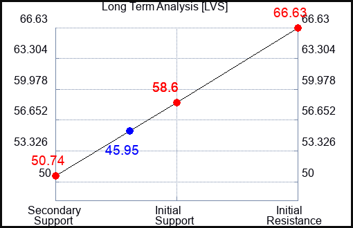 LVS Long Term Analysis for October 12 2023