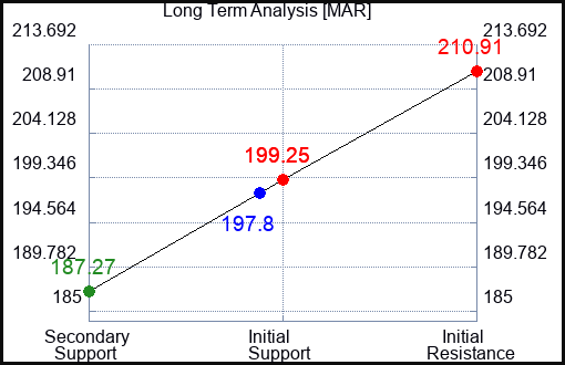 MAR Long Term Analysis for October 12 2023