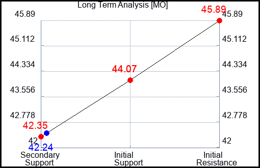MO Long Term Analysis for October 12 2023