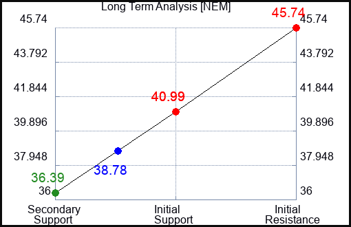 NEM Long Term Analysis for October 13 2023