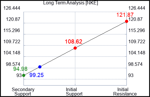 NKE Long Term Analysis for October 13 2023