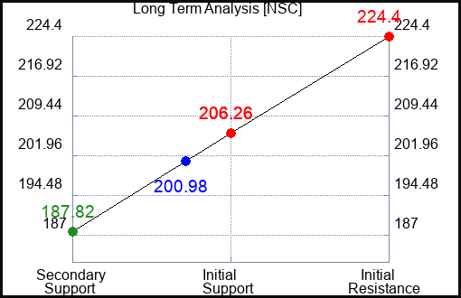 NSC Long Term Analysis for October 13 2023