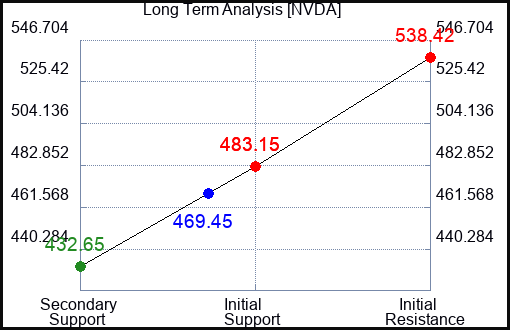 NVDA Long Term Analysis for October 13 2023