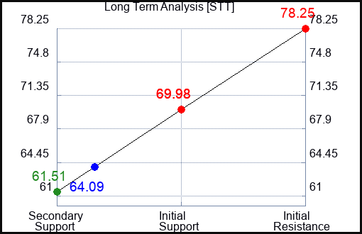 STT Long Term Analysis for October 13 2023
