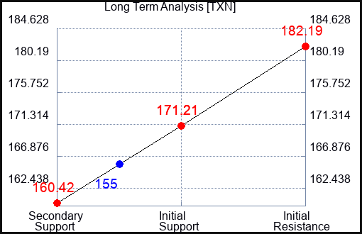 TXN Long Term Analysis for October 13 2023