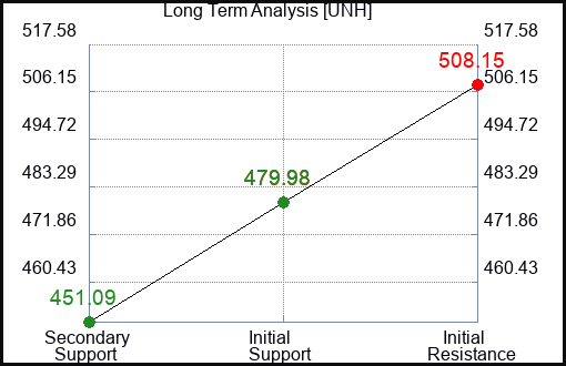 UNH Long Term Analysis for October 13 2023