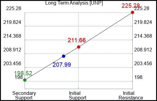 UNP Long Term Analysis for October 13 2023