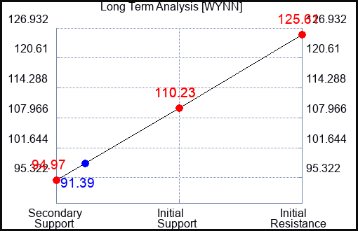 WYNN Long Term Analysis for October 13 2023