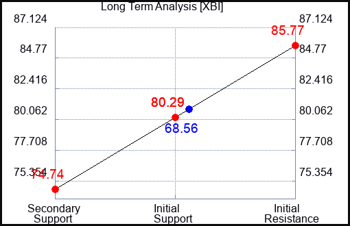 XBI Long Term Analysis for October 13 2023