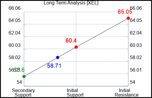 XEL Long Term Analysis for October 13 2023