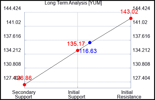 YUM Long Term Analysis for October 13 2023