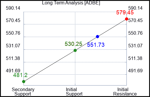 ADBE Long Term Analysis for October 13 2023