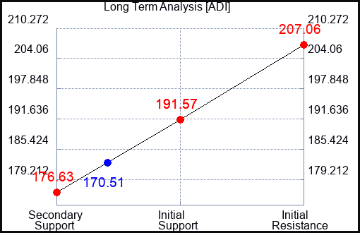 ADI Long Term Analysis for October 13 2023