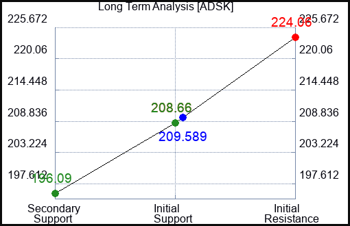 ADSK Long Term Analysis for October 13 2023