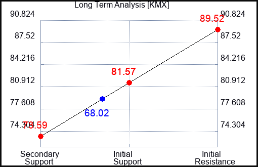 KMX Long Term Analysis for October 13 2023