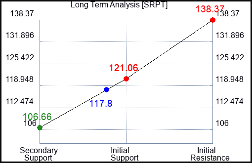 SRPT Long Term Analysis for October 13 2023
