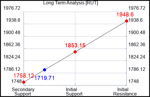RUT Long Term Analysis for October 13 2023