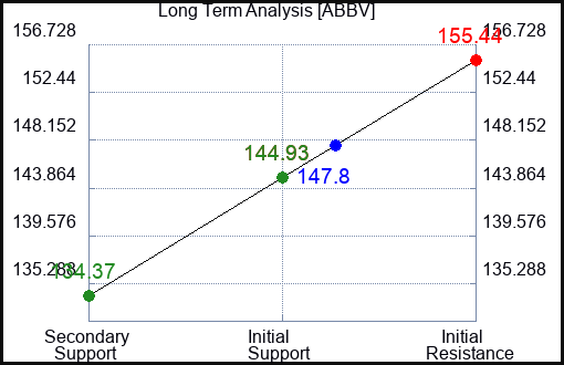 ABBV Long Term Analysis for October 13 2023