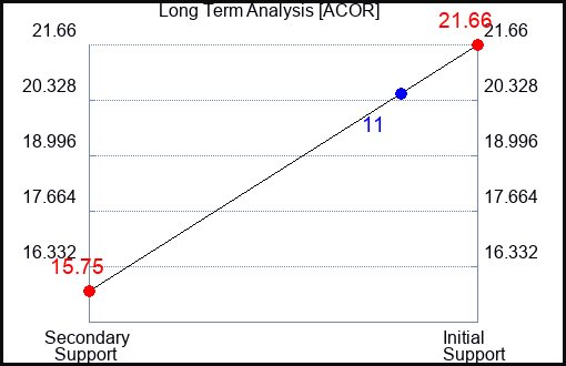 ACOR Long Term Analysis for October 13 2023