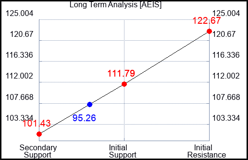 AEIS Long Term Analysis for October 13 2023