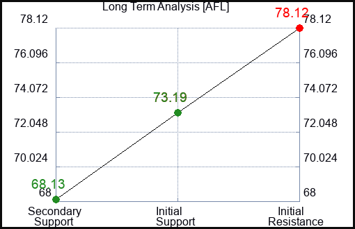 AFL Long Term Analysis for October 13 2023