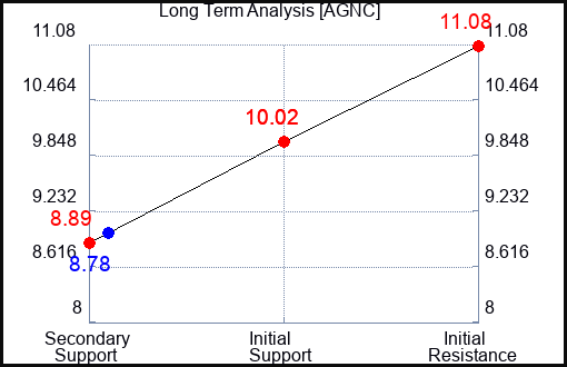 AGNC Long Term Analysis for October 13 2023