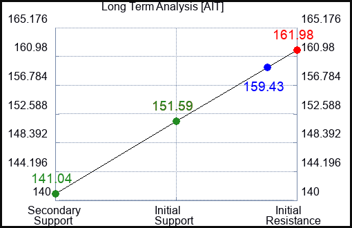 AIT Long Term Analysis for October 13 2023