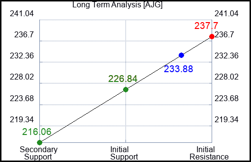 AJG Long Term Analysis for October 14 2023