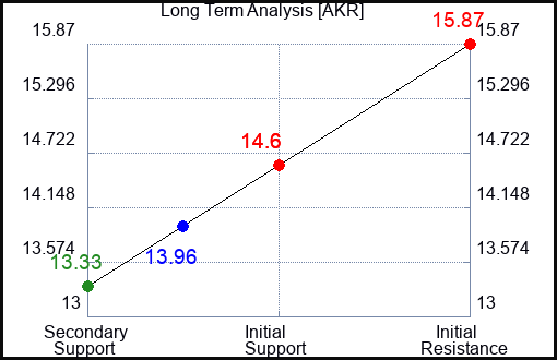 AKR Long Term Analysis for October 14 2023