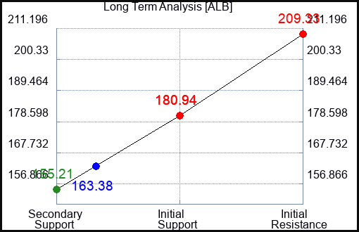 ALB Long Term Analysis for October 14 2023