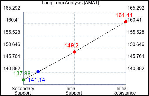 AMAT Long Term Analysis for October 14 2023