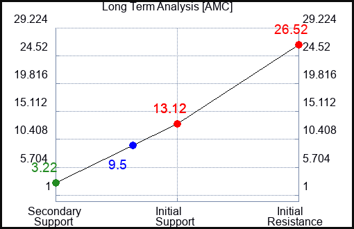 AMC Long Term Analysis for October 14 2023