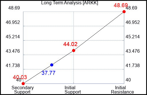 ARKK Long Term Analysis for October 14 2023